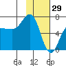 Perryville tide chart for Thursday, January 29, 2026