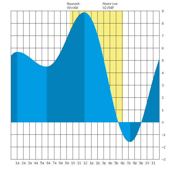 Perryville tide chart for Friday, January 30, 2026