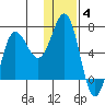 Perryville tide chart for Sunday, January 4, 2026