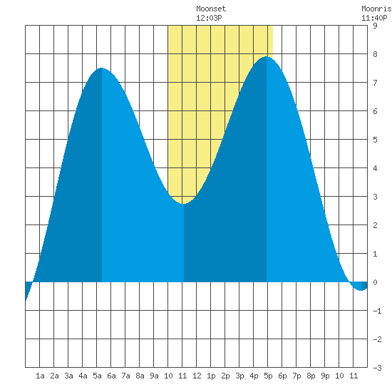 Perryville tide chart for Wednesday, January 7, 2026