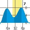 Perryville tide chart for Wednesday, January 7, 2026