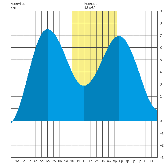 Perryville tide chart for Thursday, January 8, 2026