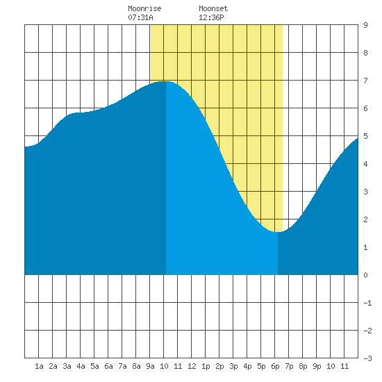 Perryville tide chart for Thursday, February 12, 2026