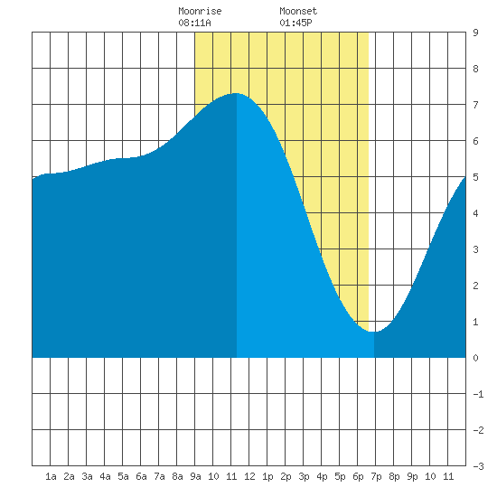 Perryville tide chart for Friday, February 13, 2026