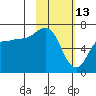 Perryville tide chart for Friday, February 13, 2026