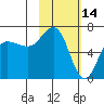 Perryville tide chart for Saturday, February 14, 2026