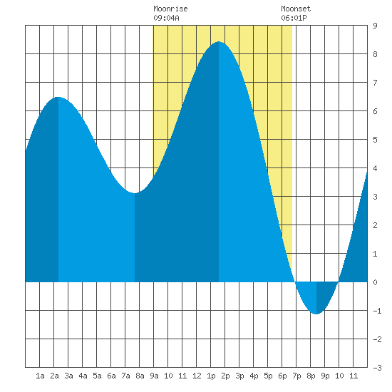 Perryville tide chart for Monday, February 16, 2026