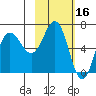 Perryville tide chart for Monday, February 16, 2026