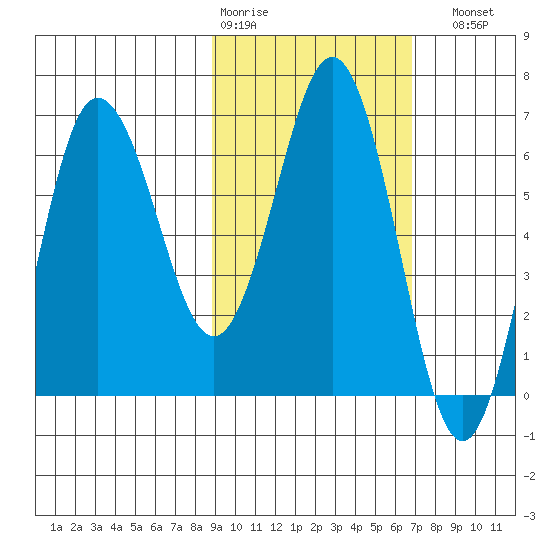 Perryville tide chart for Wednesday, February 18, 2026