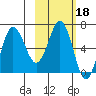 Perryville tide chart for Wednesday, February 18, 2026