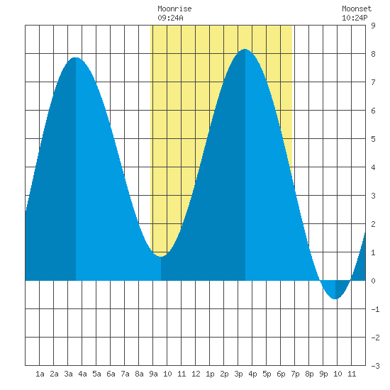 Perryville tide chart for Thursday, February 19, 2026