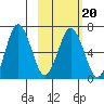 Perryville tide chart for Friday, February 20, 2026