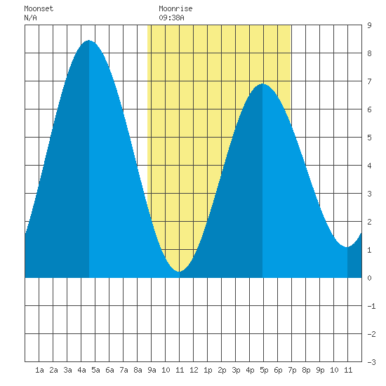 Perryville tide chart for Saturday, February 21, 2026