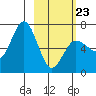 Perryville tide chart for Monday, February 23, 2026