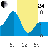 Perryville tide chart for Tuesday, February 24, 2026