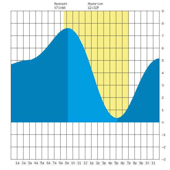 Perryville tide chart for Thursday, February 26, 2026