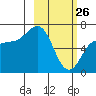 Perryville tide chart for Thursday, February 26, 2026