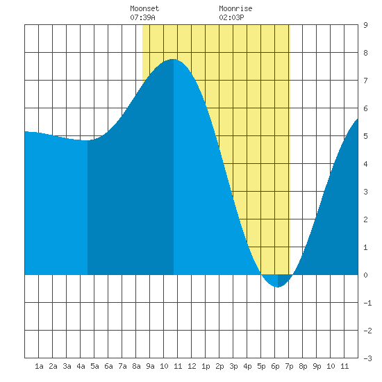 Perryville tide chart for Friday, February 27, 2026