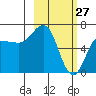 Perryville tide chart for Friday, February 27, 2026