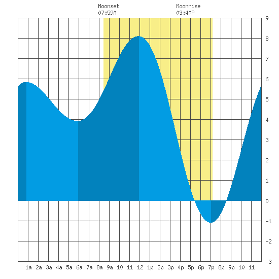Perryville tide chart for Saturday, February 28, 2026
