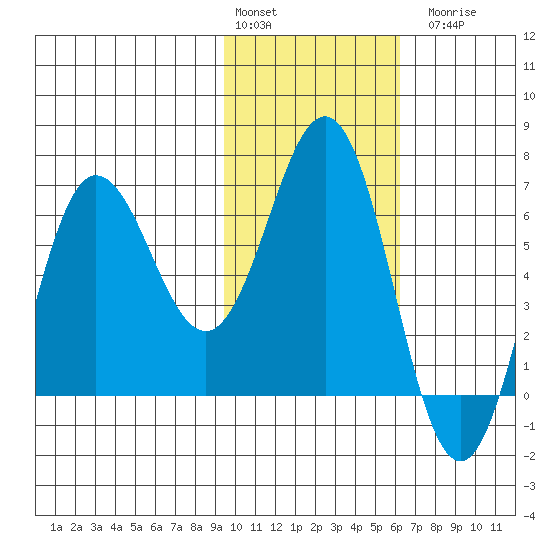 Perryville tide chart for Monday, February 2, 2026