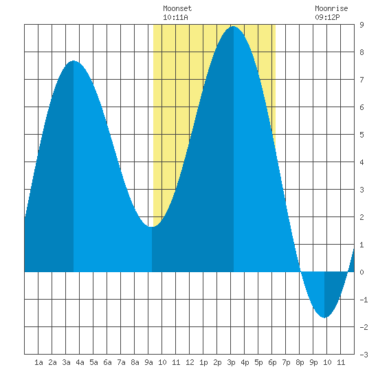Perryville tide chart for Tuesday, February 3, 2026