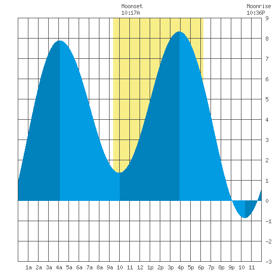 Perryville tide chart for Wednesday, February 4, 2026