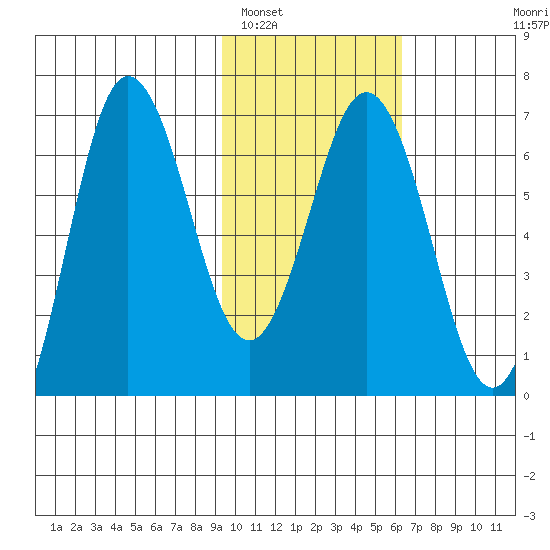 Perryville tide chart for Thursday, February 5, 2026