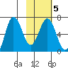 Perryville tide chart for Thursday, February 5, 2026
