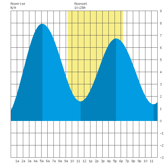 Perryville tide chart for Friday, February 6, 2026