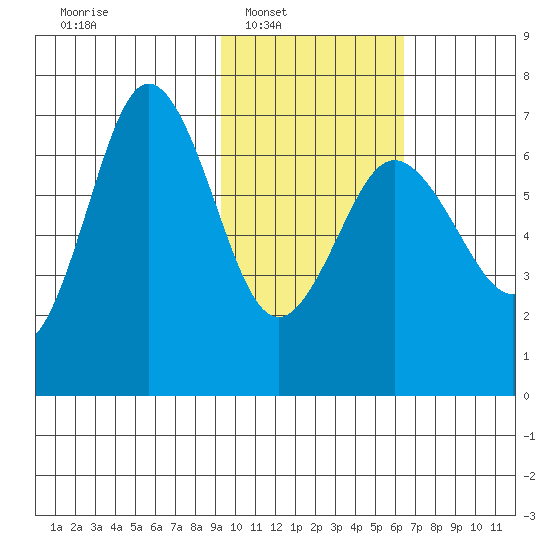 Perryville tide chart for Saturday, February 7, 2026