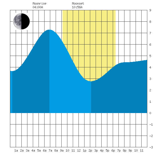 Perryville tide chart for Monday, February 9, 2026