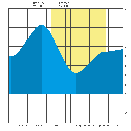 Perryville tide chart for Tuesday, March 10, 2026
