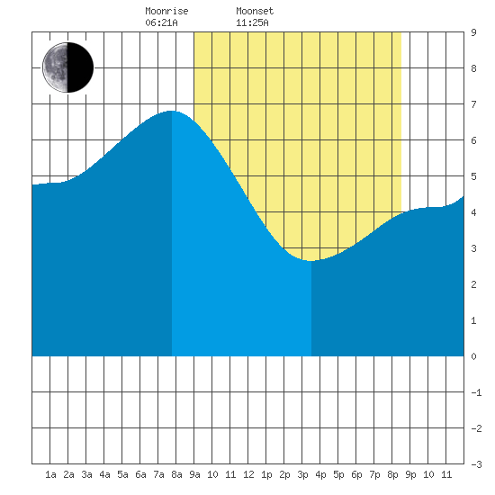 Perryville tide chart for Wednesday, March 11, 2026