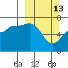 Perryville tide chart for Friday, March 13, 2026