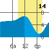 Perryville tide chart for Saturday, March 14, 2026