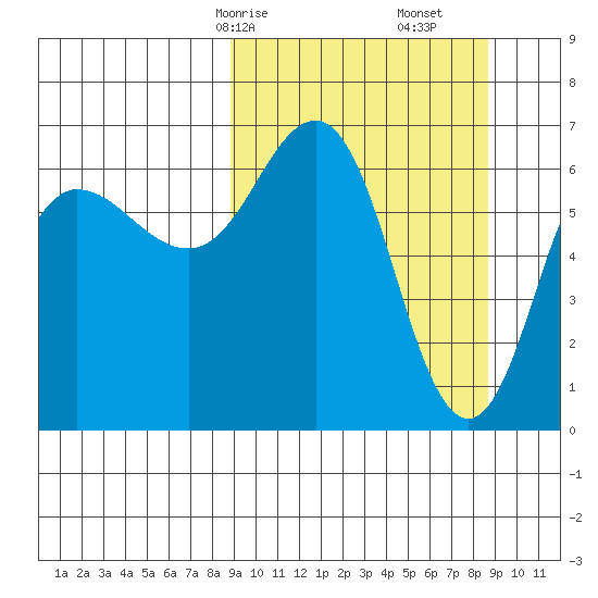 Perryville tide chart for Sunday, March 15, 2026