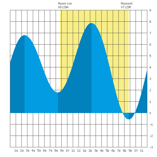 Perryville tide chart for Tuesday, March 17, 2026