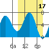 Perryville tide chart for Tuesday, March 17, 2026