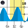 Perryville tide chart for Wednesday, March 18, 2026
