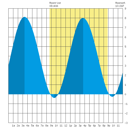 Perryville tide chart for Thursday, March 19, 2026