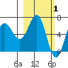 Perryville tide chart for Sunday, March 1, 2026