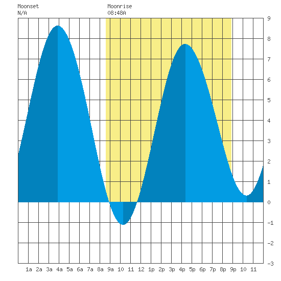 Perryville tide chart for Friday, March 20, 2026