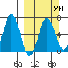 Perryville tide chart for Friday, March 20, 2026