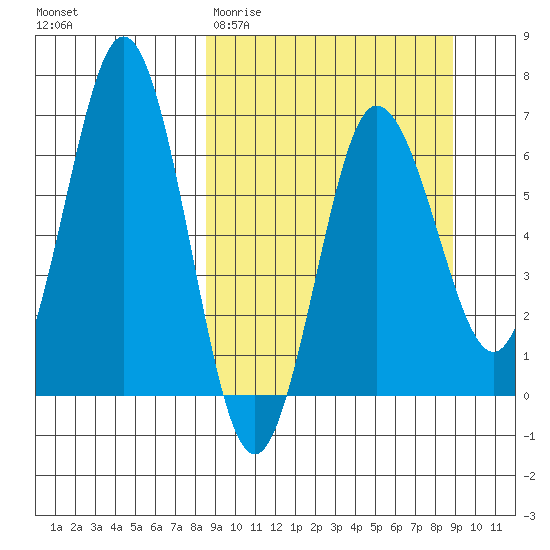 Perryville tide chart for Saturday, March 21, 2026