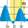 Perryville tide chart for Saturday, March 21, 2026