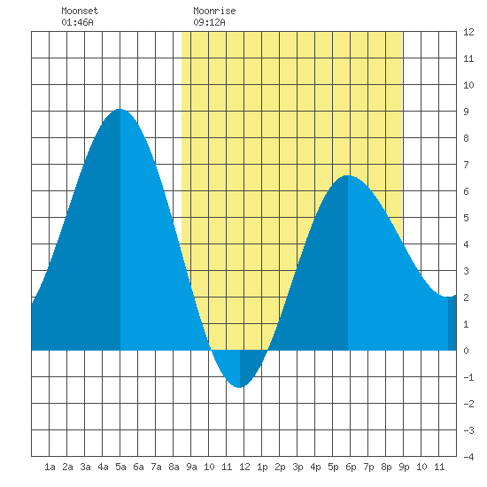 Perryville tide chart for Sunday, March 22, 2026