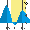 Perryville tide chart for Sunday, March 22, 2026