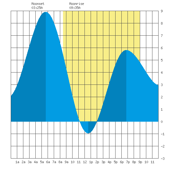 Perryville tide chart for Monday, March 23, 2026