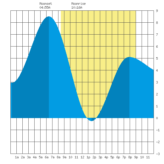 Perryville tide chart for Tuesday, March 24, 2026